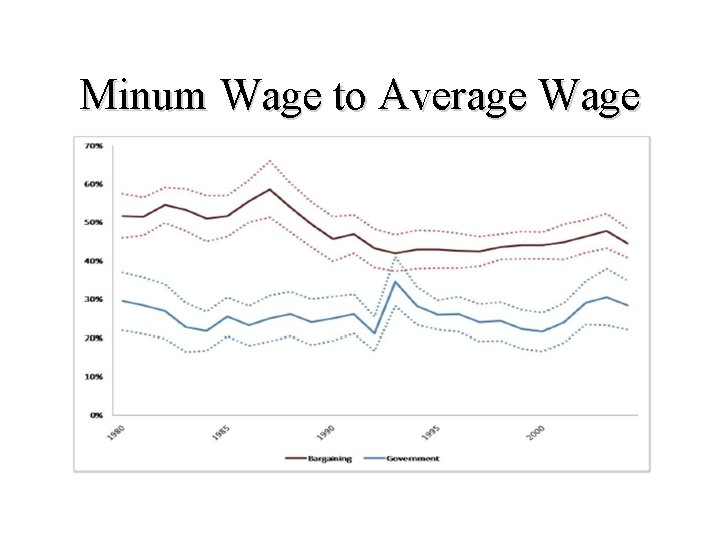 Minum Wage to Average Wage 