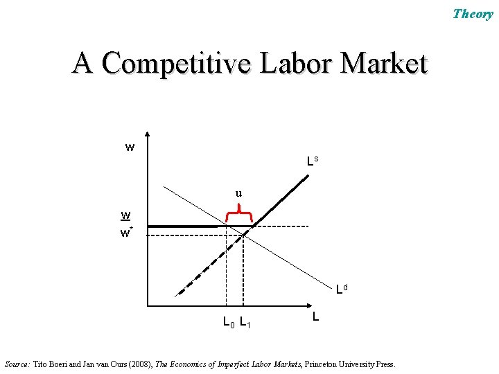 Theory A Competitive Labor Market w Ls u w w* Ld L 0 L