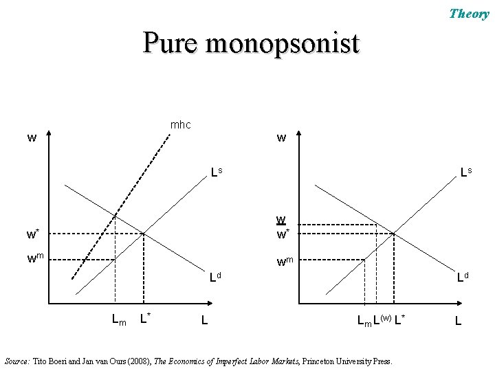 Theory Pure monopsonist mhc w w Ls Ls w* wm wm Ld Lm L*