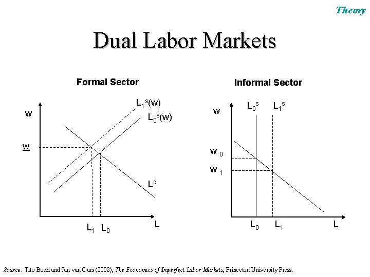 Theory Dual Labor Markets Formal Sector Informal Sector L 1 s(w) w L 0