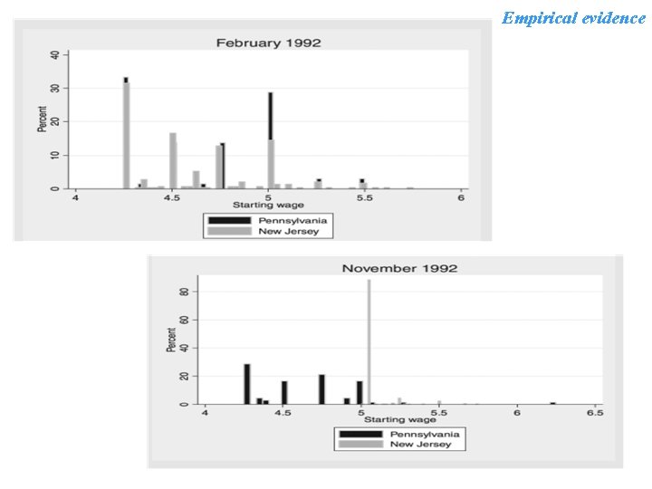 Empirical evidence 