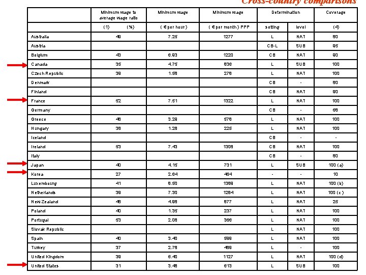 Cross-country comparisons Minimum wage to average wage ratio Minimum wage (1) (%) ( €