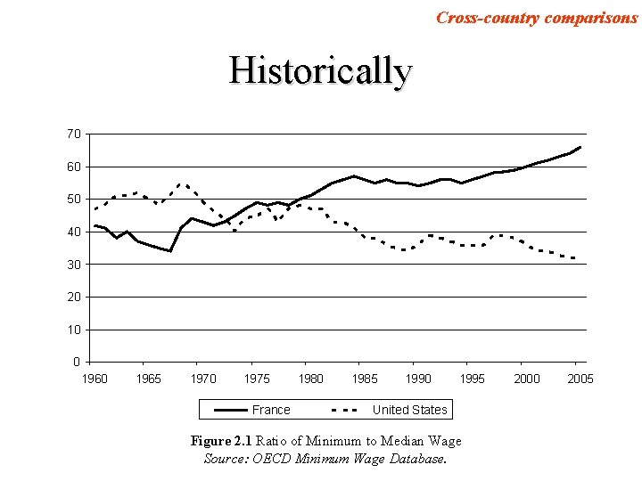 Cross-country comparisons Historically 70 60 50 40 30 20 10 0 1965 1970 1975