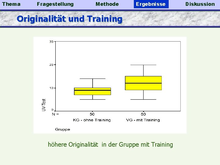 Thema Fragestellung Methode Ergebnisse Originalität und Training höhere Originalität in der Gruppe mit Training