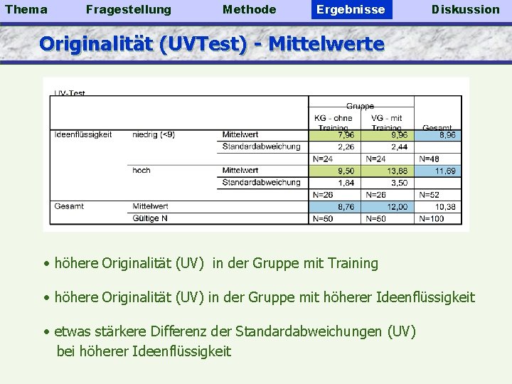 Thema Fragestellung Methode Ergebnisse Diskussion Originalität (UVTest) - Mittelwerte • höhere Originalität (UV) in