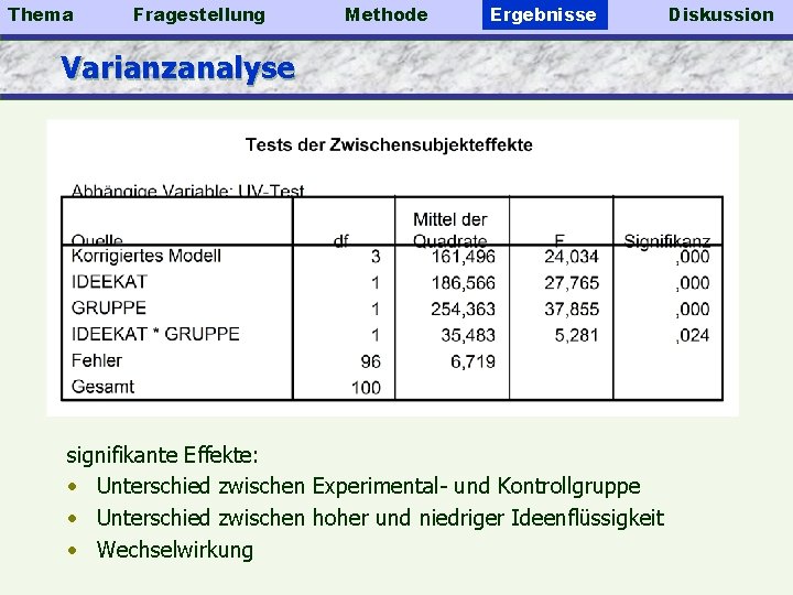 Thema Fragestellung Methode Ergebnisse Varianzanalyse signifikante Effekte: • Unterschied zwischen Experimental- und Kontrollgruppe •