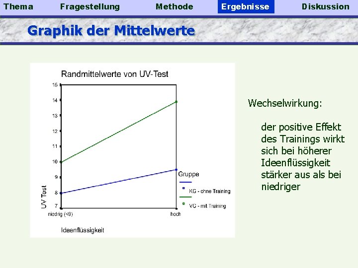 Thema Fragestellung Methode Ergebnisse Diskussion Graphik der Mittelwerte Wechselwirkung: der positive Effekt des Trainings