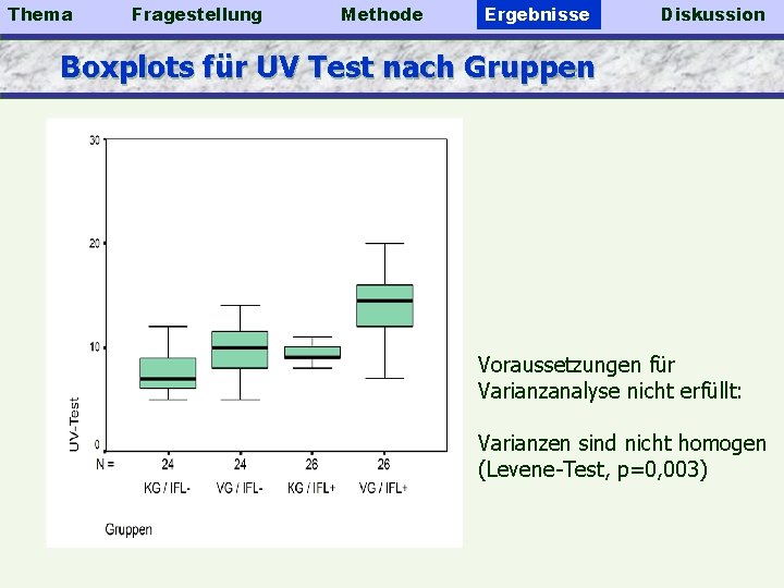 Thema Fragestellung Methode Ergebnisse Diskussion Boxplots für UV Test nach Gruppen Voraussetzungen für Varianzanalyse