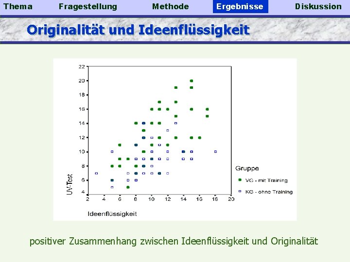 Thema Fragestellung Methode Ergebnisse Diskussion Originalität und Ideenflüssigkeit positiver Zusammenhang zwischen Ideenflüssigkeit und Originalität