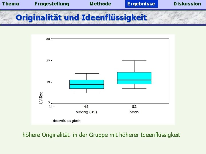 Thema Fragestellung Methode Ergebnisse Diskussion Originalität und Ideenflüssigkeit höhere Originalität in der Gruppe mit