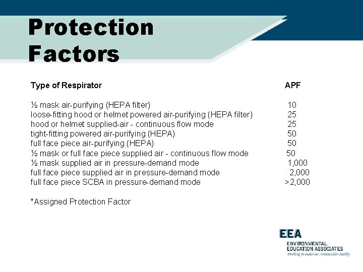 Protection Factors Type of Respirator APF ½ mask air-purifying (HEPA filter) 10 loose-fitting hood