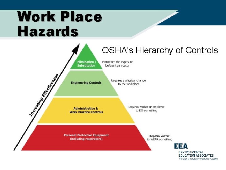 Work Place Hazards OSHA’s Hierarchy of Controls 