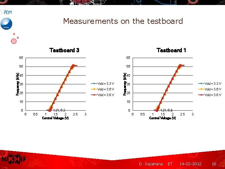 Measurements on the testboard Testboard 1 60 60 50 50 40 Vdd = 3.