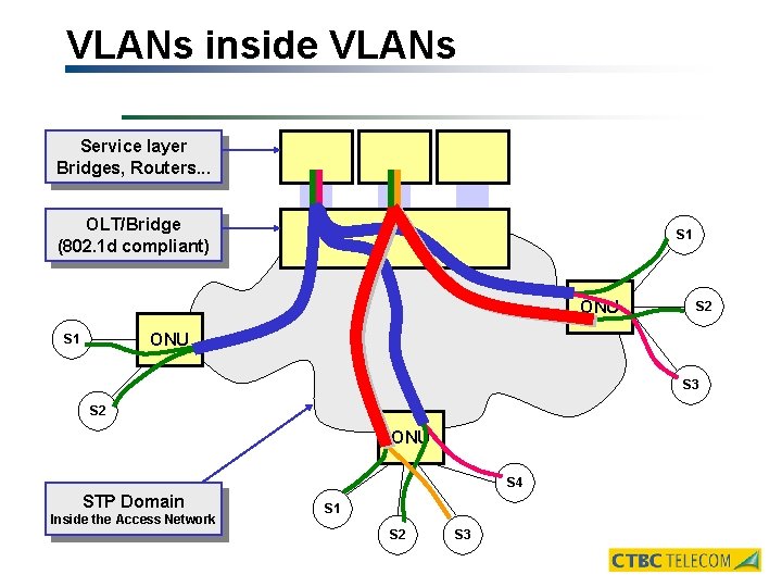VLANs inside VLANs Service layer Bridges, Routers. . . OLT/Bridge (802. 1 d compliant)