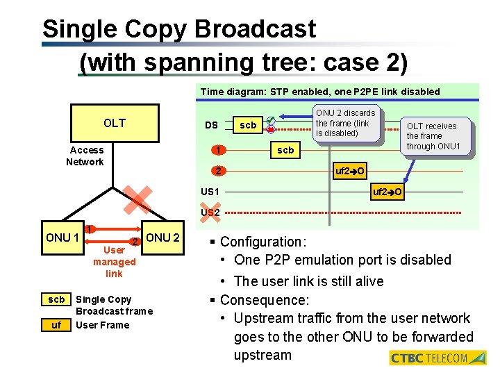 Single Copy Broadcast (with spanning tree: case 2) Time diagram: STP enabled, one P