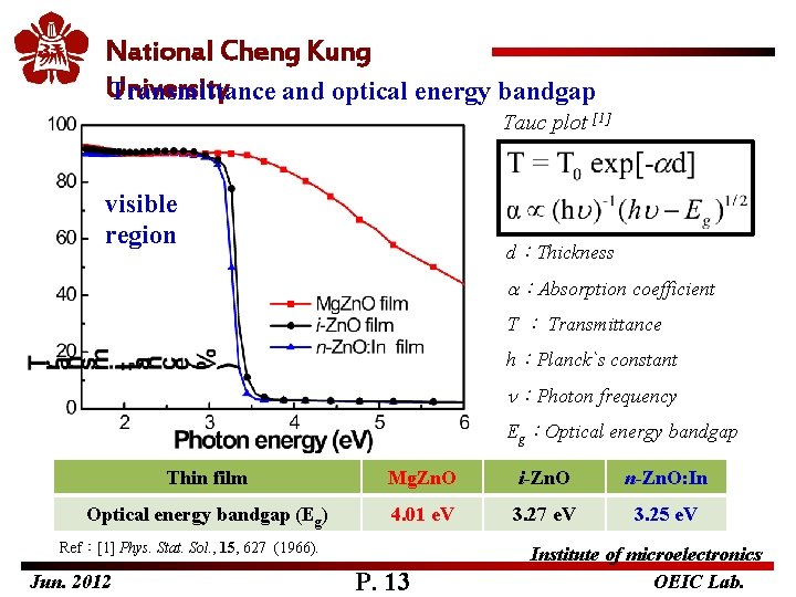 National Cheng Kung University Transmittance and optical energy bandgap Tauc plot [1] visible region