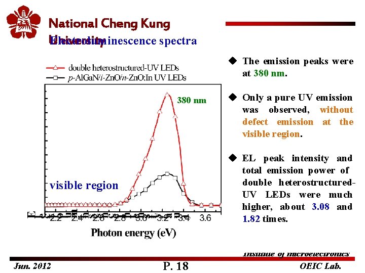 National Cheng Kung Electroluminescence spectra University u The emission peaks were at 380 nm