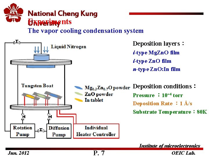 National Cheng Kung Experiments University The vapor cooling condensation system Deposition layers： i-type Mg.