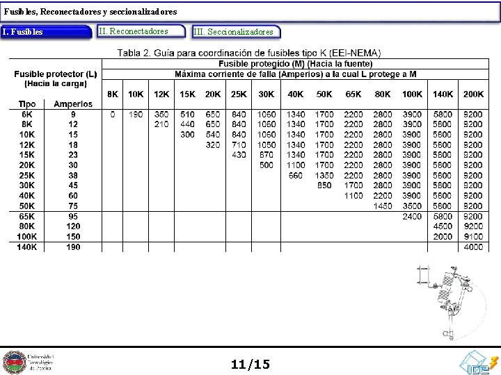 Fusibles, Reconectadores y seccionalizadores Fusibles I. I. Fusibles II. Reconectadores III. Seccionalizadores 11/15 