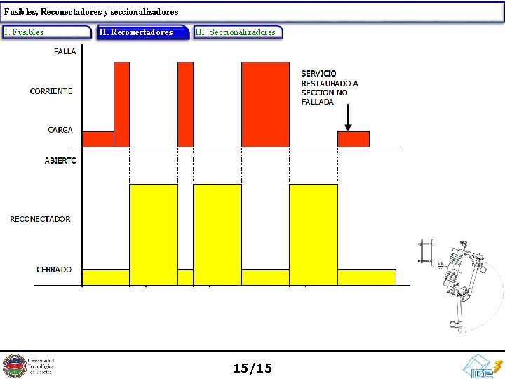 Fusibles, Reconectadores y seccionalizadores I. Fusibles II. Reconectadores II. III. Seccionalizadores 15/15 