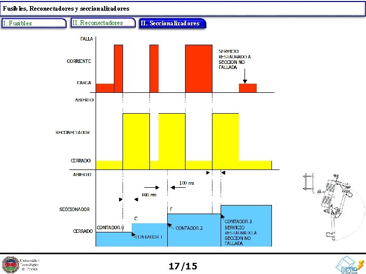 Fusibles, Reconectadores y seccionalizadores I. Fusibles II. Reconectadores II. III. Seccionalizadores 17/15 