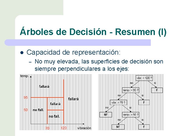 Árboles de Decisión - Resumen (I) l Capacidad de representación: – No muy elevada,