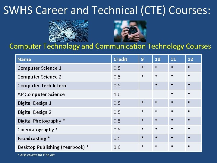 SWHS Career and Technical (CTE) Courses: Computer Technology and Communication Technology Courses Name Credit