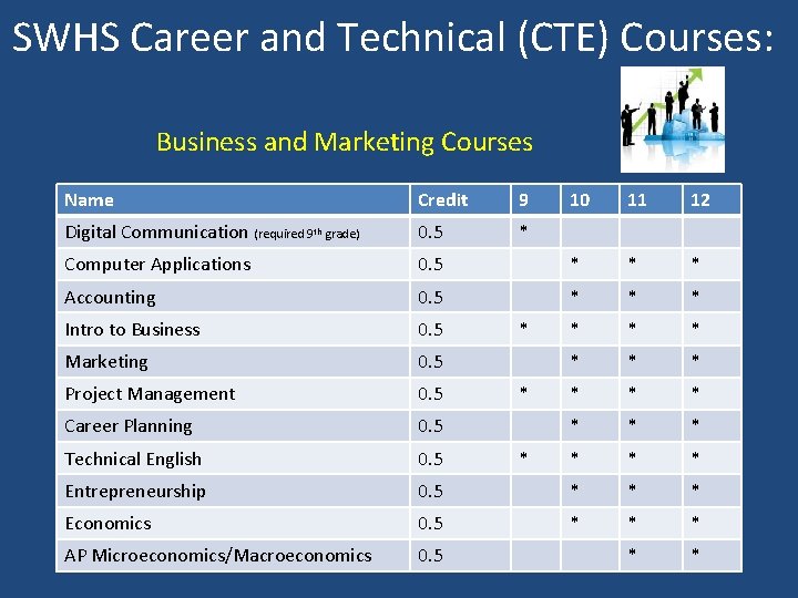 SWHS Career and Technical (CTE) Courses: Business and Marketing Courses Name Credit 9 10