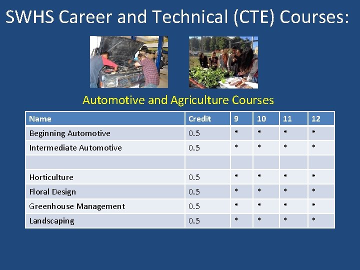 SWHS Career and Technical (CTE) Courses: Automotive and Agriculture Courses Name Credit 9 10