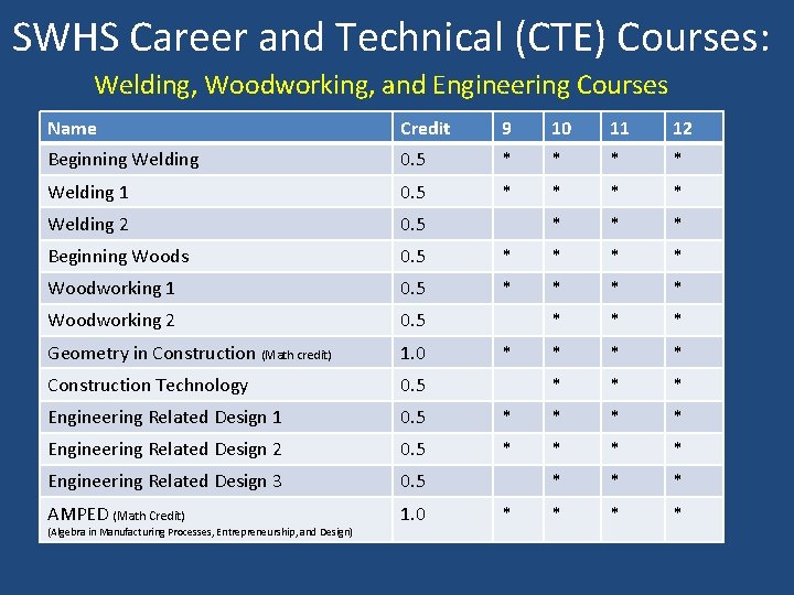 SWHS Career and Technical (CTE) Courses: Welding, Woodworking, and Engineering Courses Name Credit 9