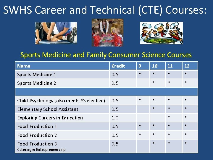 SWHS Career and Technical (CTE) Courses: Sports Medicine and Family Consumer Science Courses Name