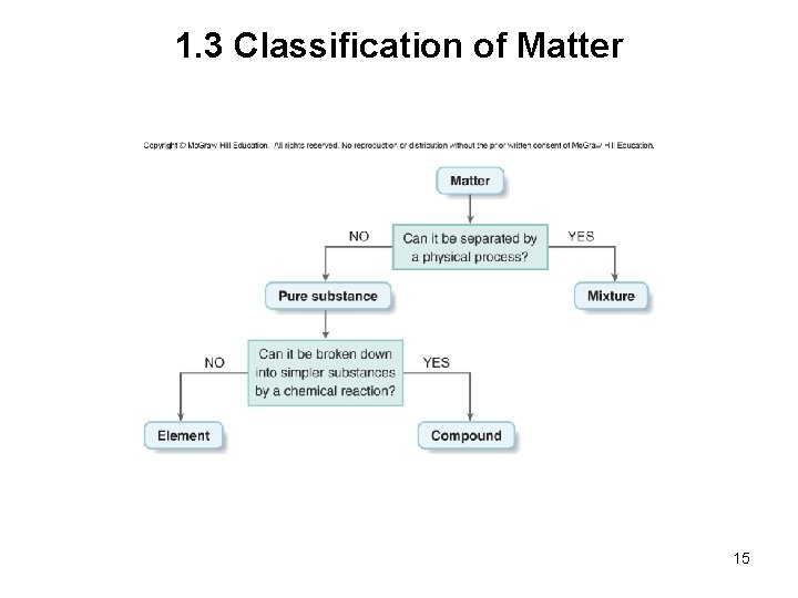 1. 3 Classification of Matter 15 