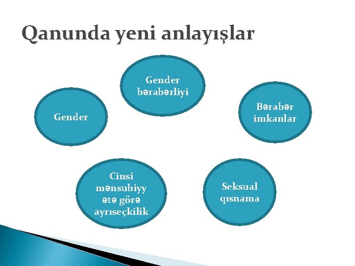 Qanunda yeni anlayışlar Gender bərabərliyi Bərabər imkanlar Gender Cinsi mənsubiyy ətə görə ayrıseçkilik Seksual