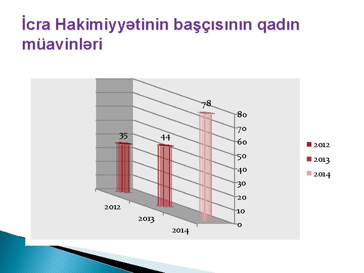 İcra Hakimiyyətinin başçısının qadın müavinləri 78 35 80 70 60 50 40 30 44