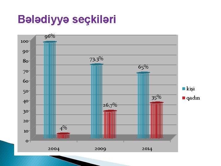 Bələdiyyə seçkiləri 100 96% 90 73, 3% 80 65% 70 60 kişi 50 35%