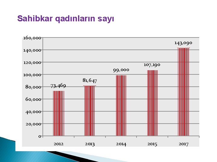 Sahibkar qadınların sayı 160, 000 143, 090 140, 000 120, 000 99, 000 100,