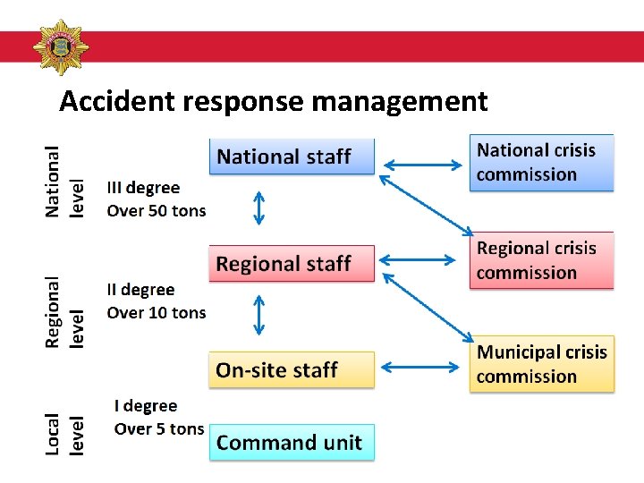 Accident response management PÄÄSTEAMET 