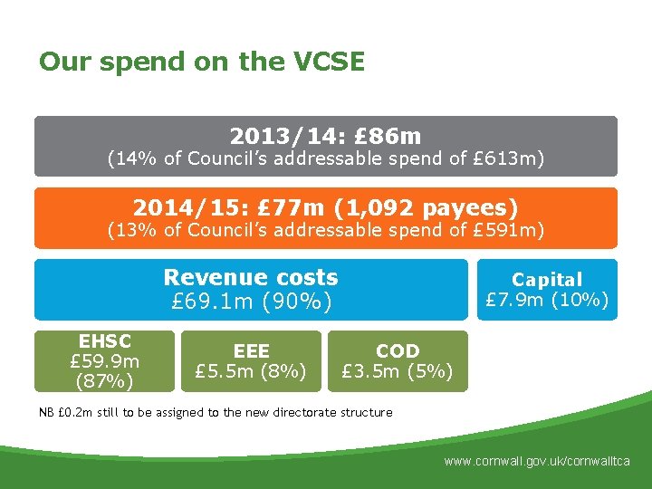 Our spend on the VCSE 2013/14: £ 86 m (14% of Council’s addressable spend