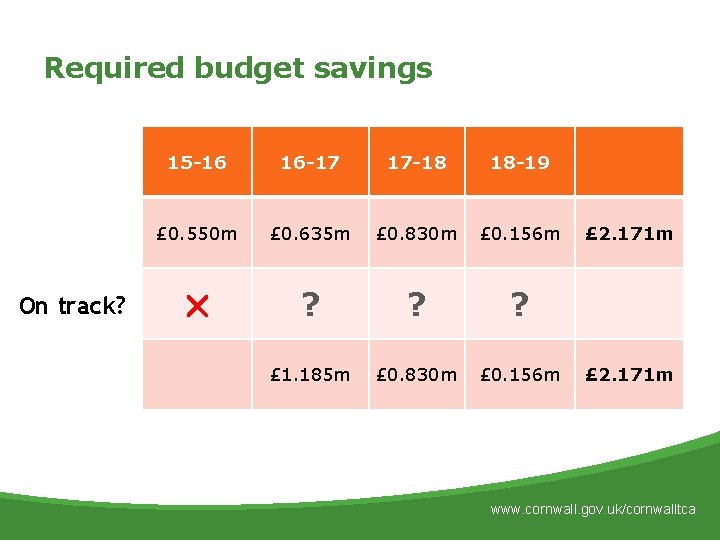 Required budget savings On track? 15 -16 16 -17 17 -18 18 -19 £