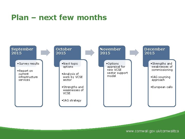 Plan – next few months September 2015 • Survey results • Report on current