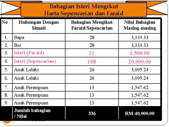 Bahagian Isteri Mengikut Harta Sepencarian dan Faraid No Hubungan Dengan Simati Bahagian Mengikut Faraid/Sepencarian