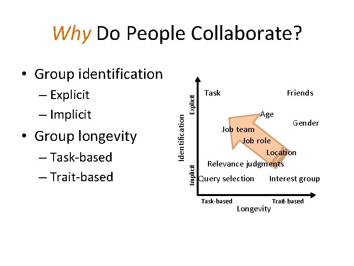 Why Do People Collaborate? • Group longevity – Task-based – Trait-based Explicit Implicit –