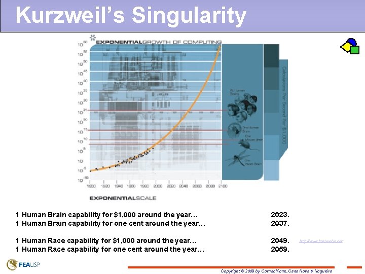 Kurzweil’s Singularity 1 Human Brain capability for $1, 000 around the year… 1 Human