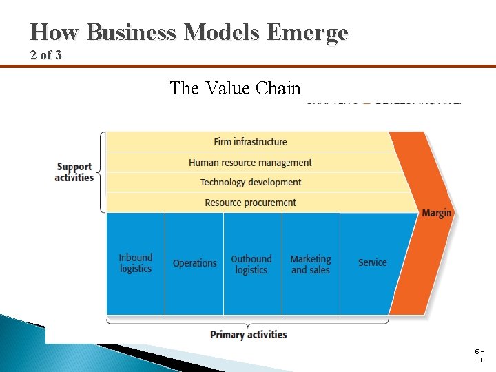 How Business Models Emerge 2 of 3 The Value Chain 611 