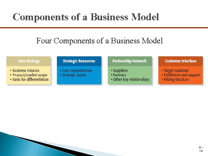 Components of a Business Model Four Components of a Business Model 614 