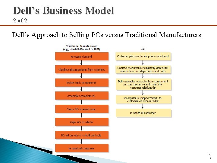 Dell’s Business Model 2 of 2 Dell’s Approach to Selling PCs versus Traditional Manufacturers