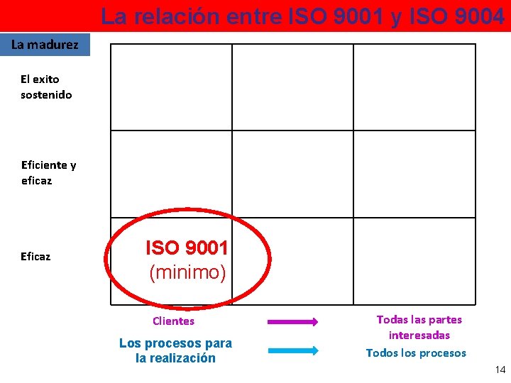 La relación entre ISO 9001 y ISO 9004 La madurez El exito sostenido Eficiente