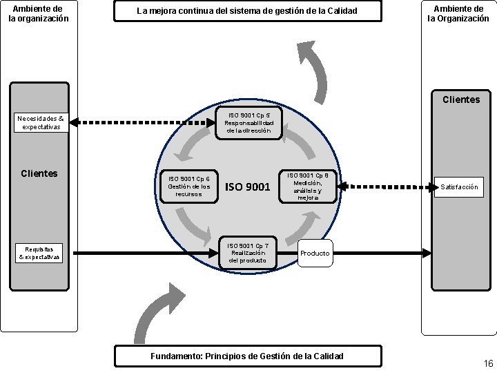 Ambiente de la organización La mejora continua del sistema de gestión de la Calidad