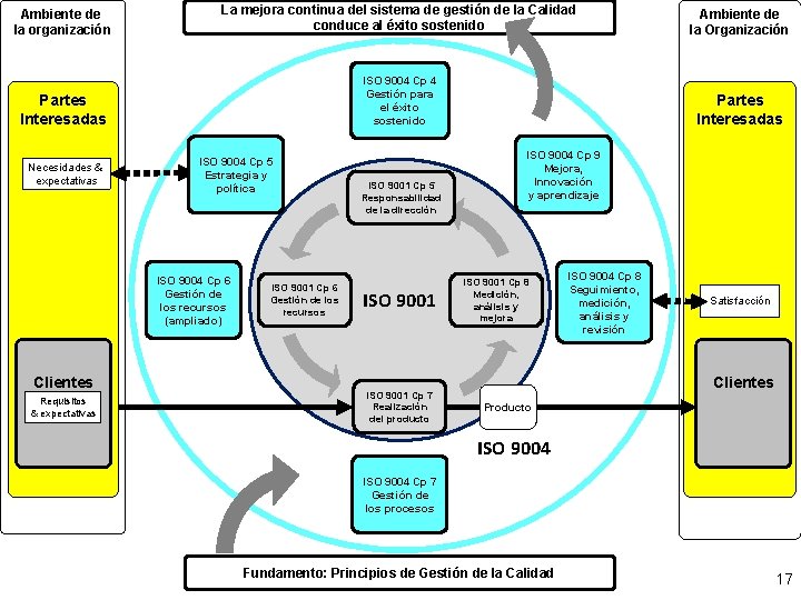 Ambiente de la organización La mejora continua del sistema de gestión de la Calidad