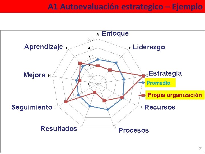 A 1 Autoevaluación estrategico – Ejemplo Enfoque Aprendizaje Mejora Liderazgo Estrategia Promedio Propia organización